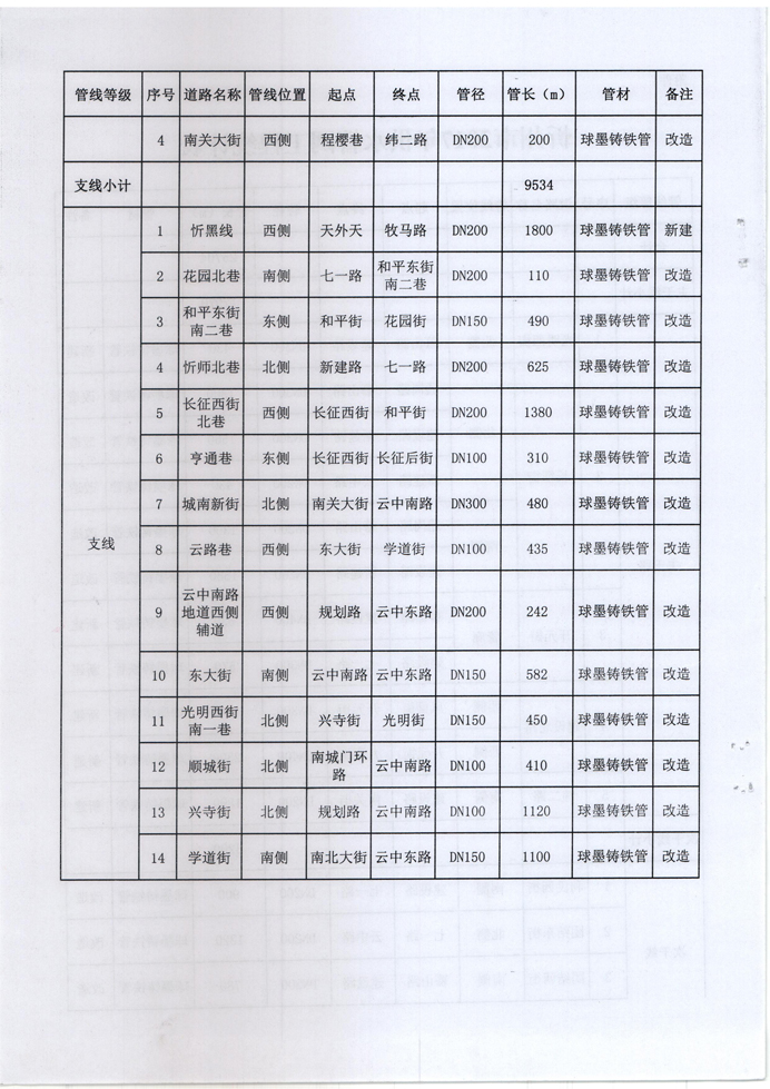 忻發(fā)改審批發(fā)[2017]3號(hào)-關(guān)于忻州城區(qū)2017年供水管網(wǎng)（新建、改造）工程項(xiàng)目核準(zhǔn)的批復(fù)4 副本.jpg
